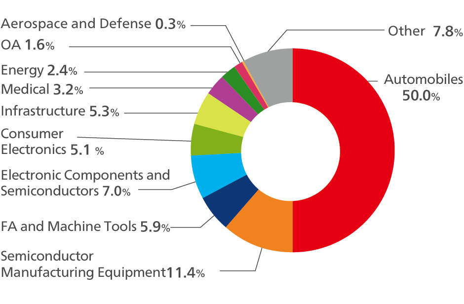 Sales Ratio by Industry Category