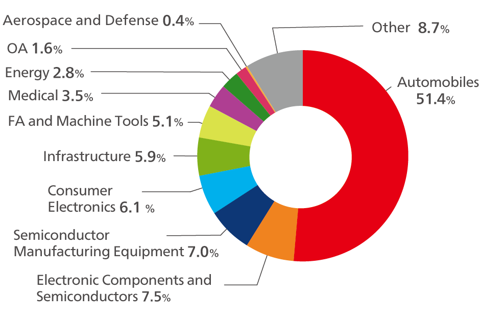 Sales Ratio by Industry Category
