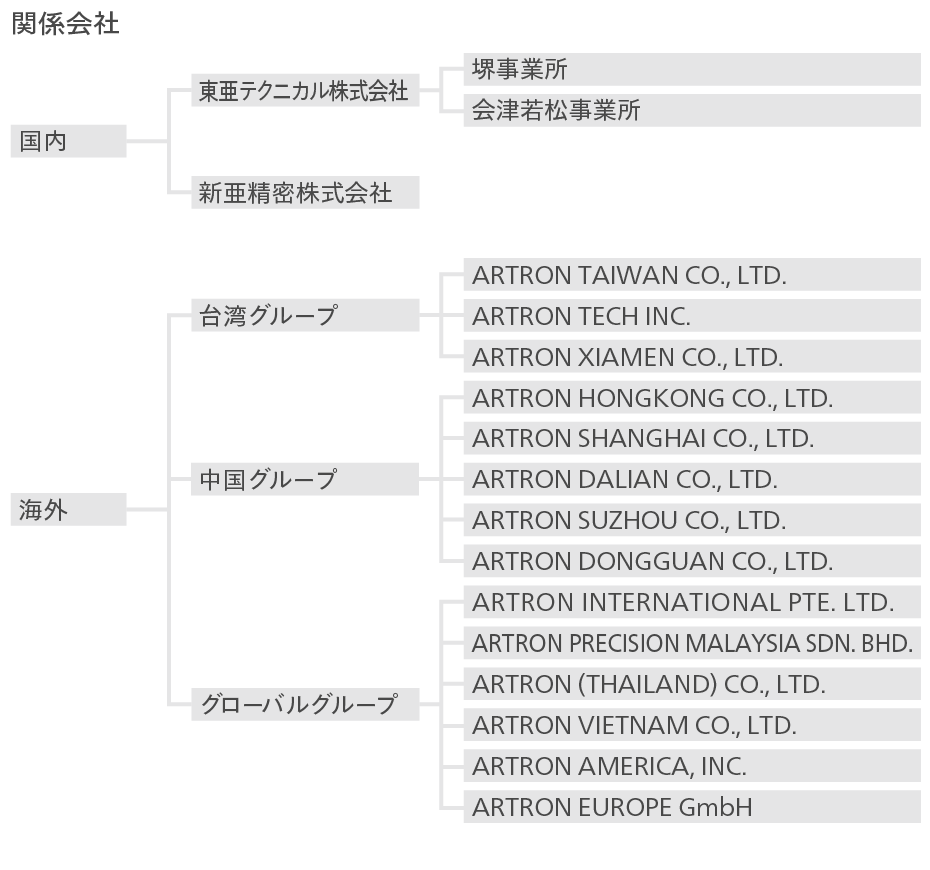 組織図