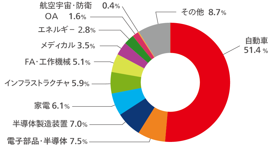 商品構成比率